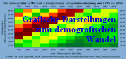 Grafische Darstellungen zum demografischen Wandel